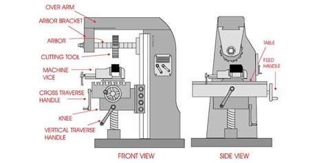 cnc milling gun parts|cnc milling machine parts names.